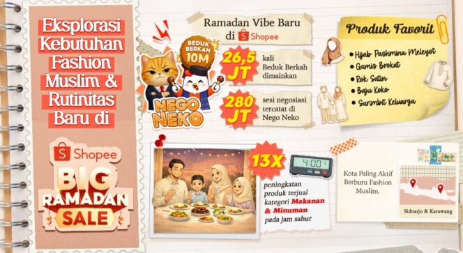 
					Tren Shopee Big Ramadan Sale 2026: Eksplorasi Kebutuhan Fashion Muslim & Rutinitas Baru yang Jadi Favorit Pengguna